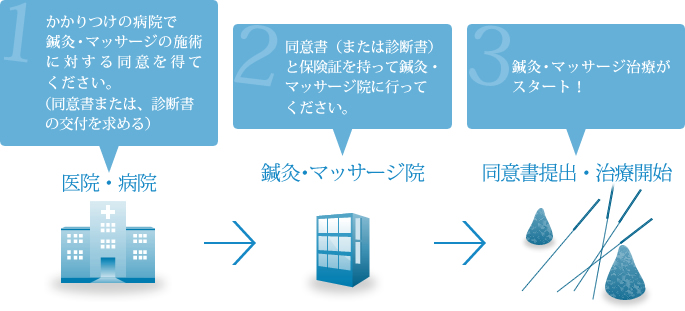 健康保険で鍼灸・マッサージ治療を受けるには